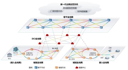 中國電信全光網(wǎng)2.0技術(shù)白皮書 軟件定義光網(wǎng)絡(luò)驅(qū)動(dòng)行業(yè)創(chuàng)新