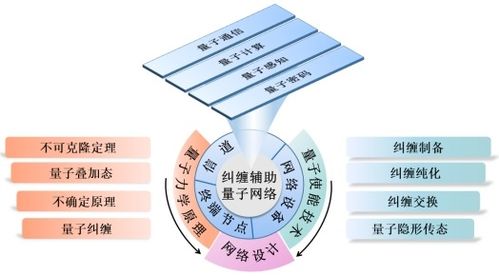 糾纏輔助的量子網(wǎng)絡(luò) 原理、技術(shù)、發(fā)展與挑戰(zhàn)及其在網(wǎng)頁設(shè)計(jì)中的呈現(xiàn)