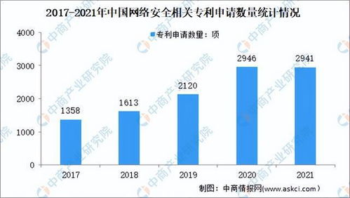 2022年中國網(wǎng)絡(luò)安全行業(yè)市場前景及投資研究預(yù)測報(bào)告